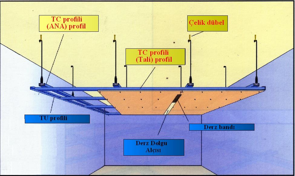 Gypsum Board Ceiling Profile Systems